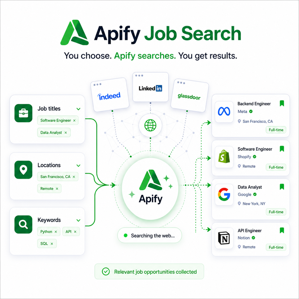 The Automatic Job Searcher Complete System