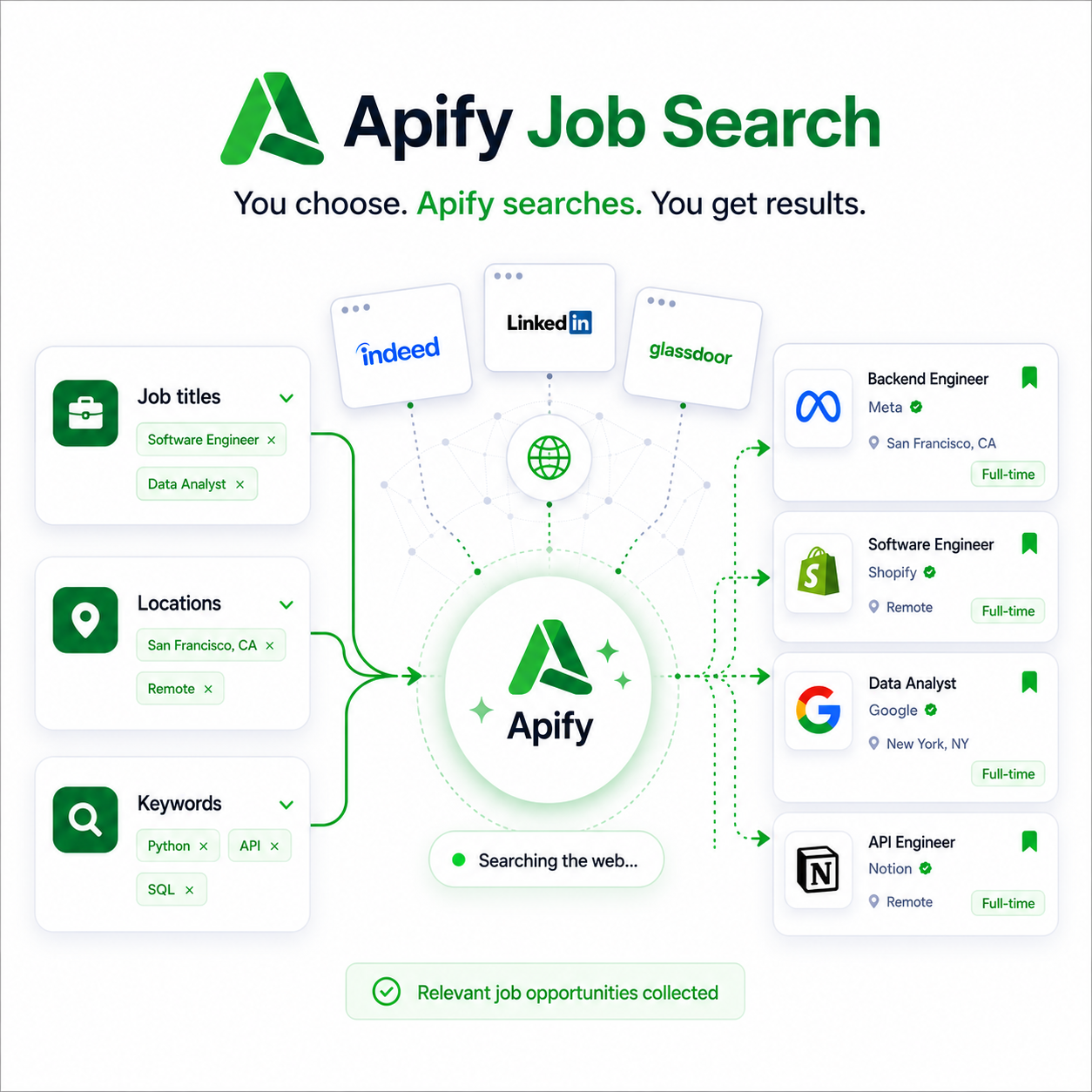 The Automatic Job Searcher Complete System