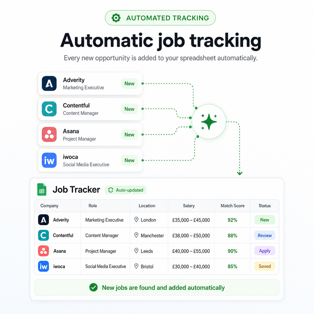 The Automatic Job Searcher Complete System